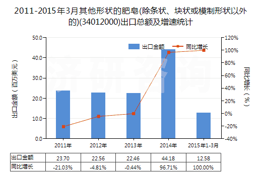 2011-2015年3月其他形狀的肥皂(除條狀、塊狀或模制形狀以外的)(34012000)出口總額及增速統(tǒng)計(jì)